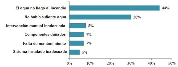 Estadistica NFPA 2